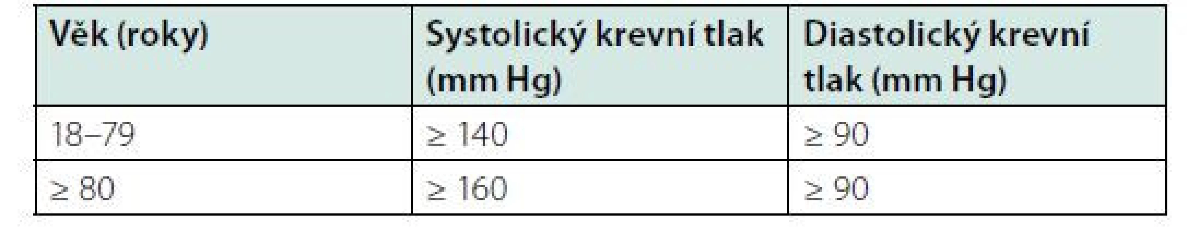 Prahové hodnoty krevního tlaku k zahájení léčby hypertenze
u pacientů v sekundární prevenci cévní mozkové příhody (11)