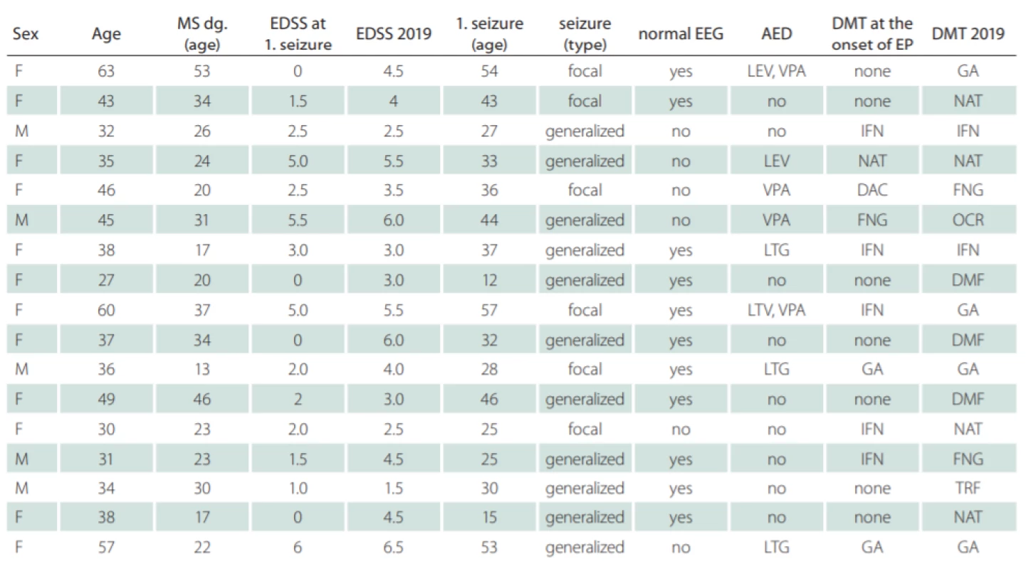Demographic data of relapsing-remitting MS patients with epilepsy. 