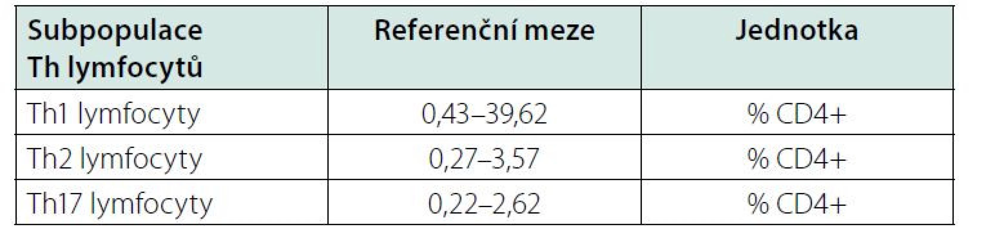 Referenční meze pro Th1, Th2 a Th17 lymfocyty u čínských dospělých,
upraveno podle (17)