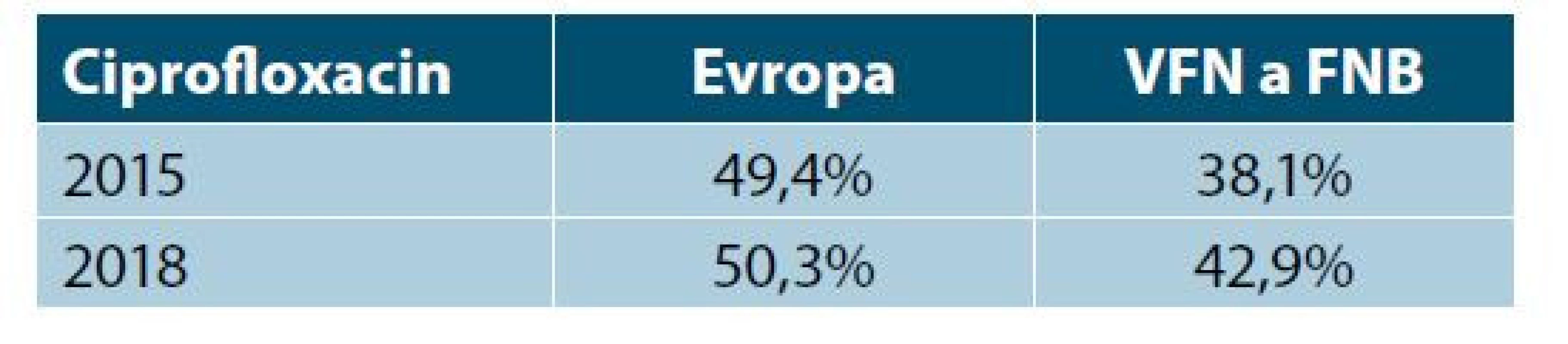Vývoj antibiotické rezistence NG na ciprofloxacin
v Evropě v porovnání s VFN a FNB