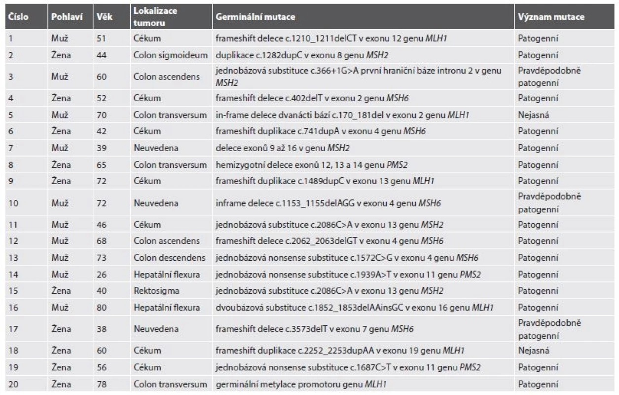 Diagnostikované případy Lynchova syndromu s kolorektálním karcinomem.