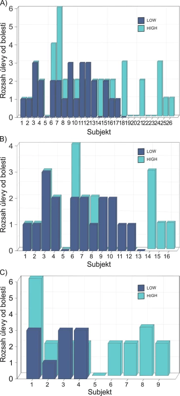 Sloupcové diagramy ústupu bolesti podle VAS. Světlemodré sloupce vyjadřují ústup bolesti při aplikaci vyšších hodnot magnetické indukce (HIGH, 2 – 2.5 T), tmavomodré sloupce vyjadřují ústup bolesti při aplikaci nižších hodnot magnetické indukce (LOW, 1 – 1.5 T). Každý sloupec přísluší jedné podané sérii procedur a zhodnocuje ústup bolesti po podání této série. Zvláště je vynesen diagram pro všechny podané série procedur (A), pro pacienty léčené s kolenní artrózou (B) a pro pacienty léčené s vertebrogeními potížemi v bederní oblasti (C). U žádného z pacientů nedošlo ke zhoršení.