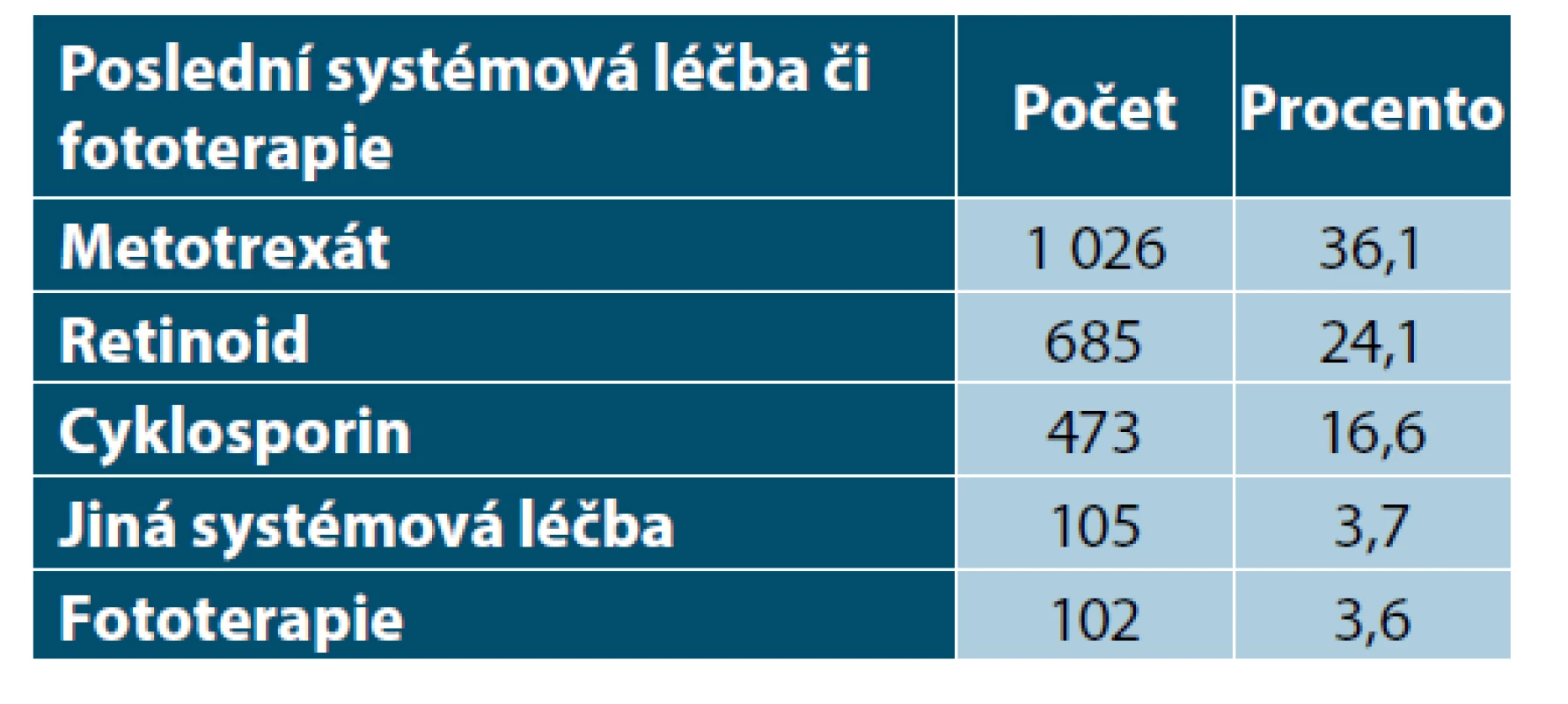 Poslední systémová léčba a fototerapie