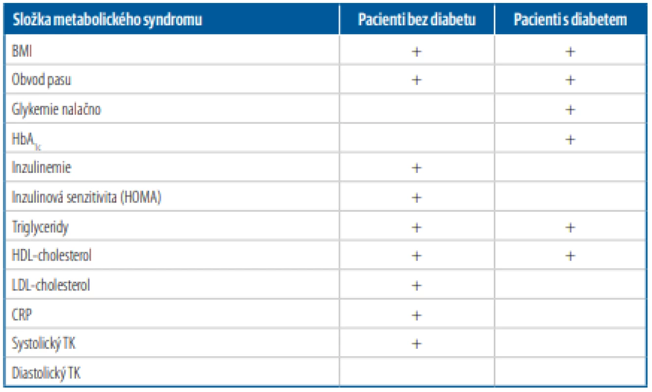 Účinek podání kombinace naltrexon/bupropion na složky metabolického syndromu
a rizikové faktory aterosklerózy u nediabetiků a diabetiků [Upraveno podle 5, 6]