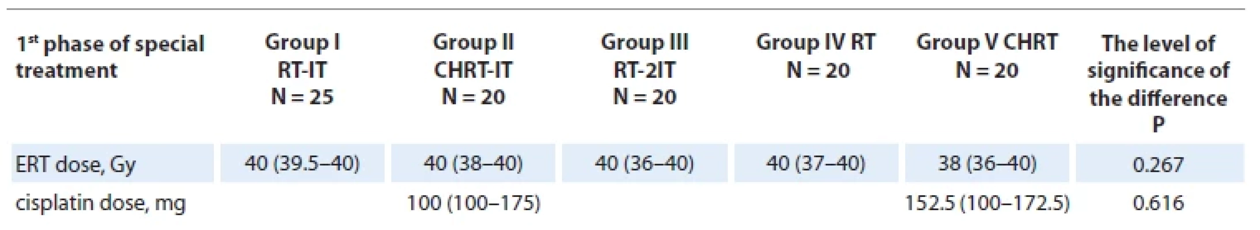 Characteristics of patients in groups. The median and the interquartile range (QI–QIII) are given for indices (distribution
law other than normal). The comparison was performed using the Kruskal-Wallis test.
