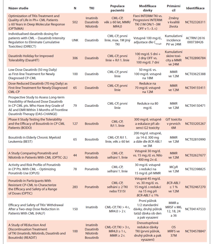 Přehled probíhajících studií zaměřených na optimalizaci dávky inhibitorů tyrozinkináz
(vyhledání k 28. 10. 2020 [81,82]).