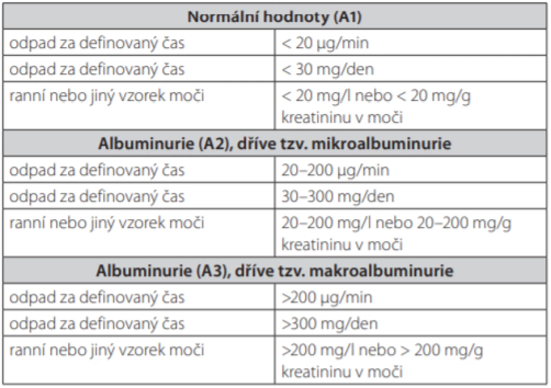 Kvantifikace albuminurie