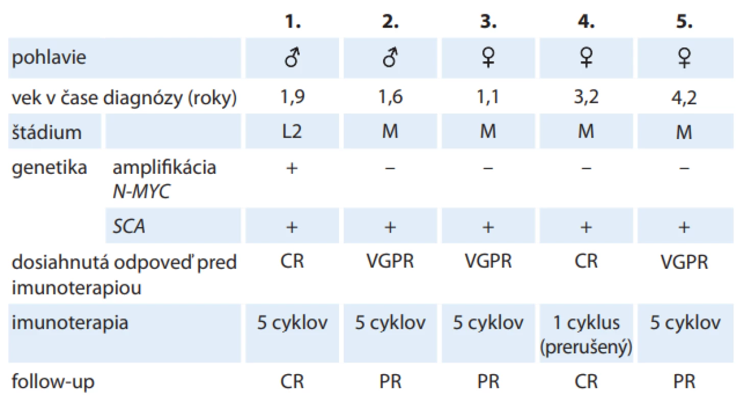 Liečba dinutuximabom v 1. línii u pacientov s vysokorizikovým
neuroblastómom.