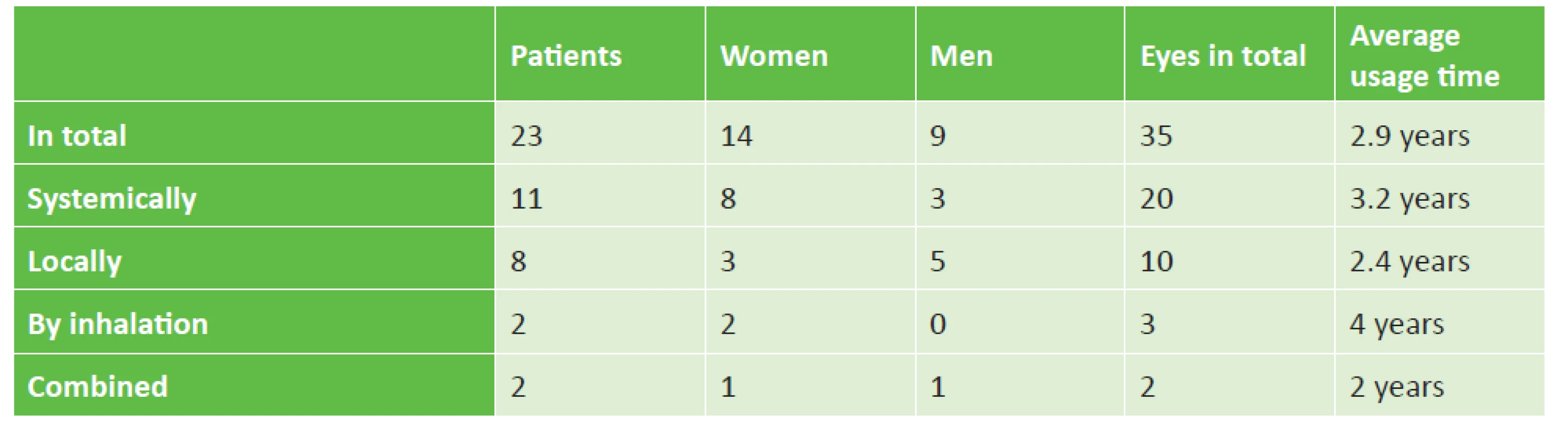 Group characteristics