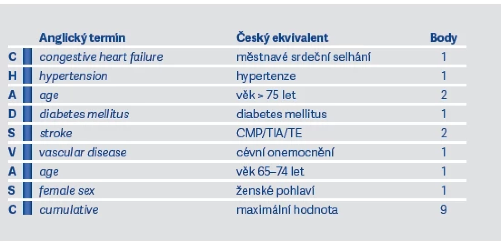 Skóre
CHA2DS2VASc pro
nevalvulární FiS