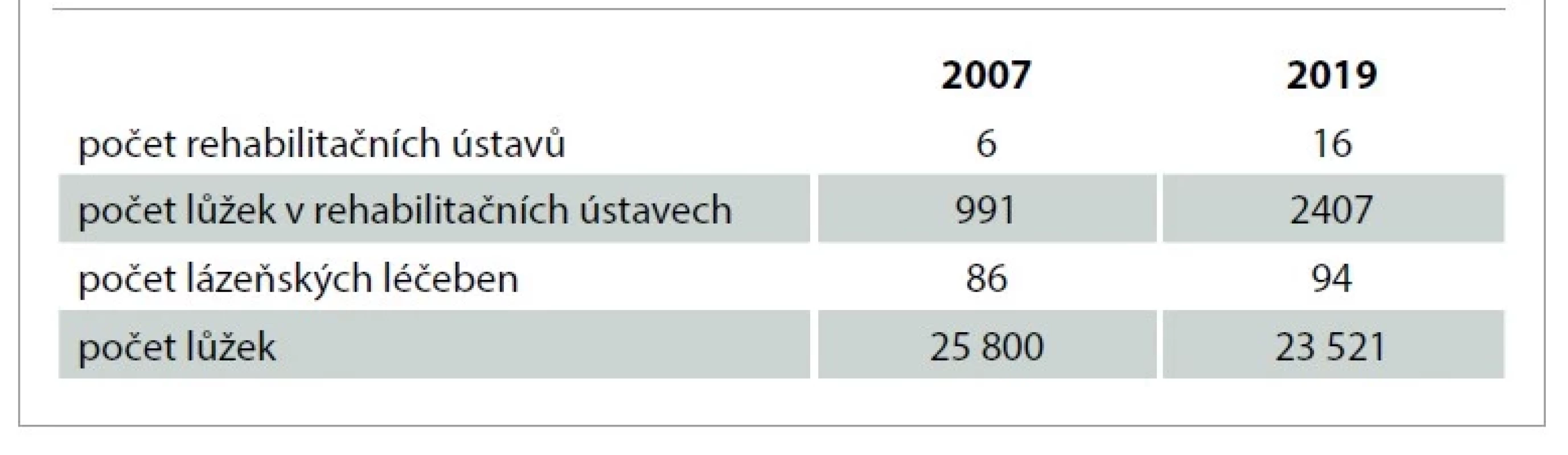 Rehabilitační ústavy a lázeňské léčebny [2,3].<br>
Tab. 4. Rehabilitation institutes and spa facilities [2,3].