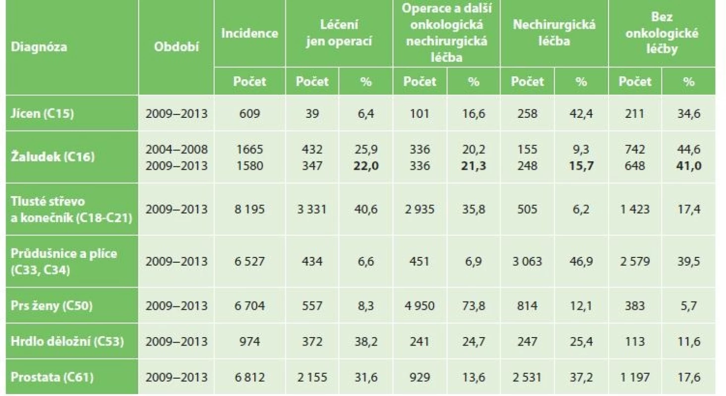 Incidence a léčba vybraných zhoubných nádorů v ČR – průměrné roční počty<br>
Tab. 1: Incidence and treatment of selected malignant tumors in the CR – average annual numbers