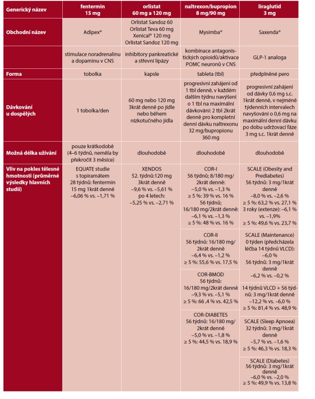Antiobezitika schválená v ČR, jejich popis a přehled statisticky významných výsledků studií hodnotících průměrné poklesy
tělesné hmotnosti (udávané v % výchozí hmotnosti) u pacientů léčených daným antiobezitikem oproti (vs) kontrolní skupině;
≥5 %: zastoupení osob, které dosáhli více než 5% redukce výchozí váhové hmotnosti při léčbě daným antiobezitikem oproti (vs.)
kontrolní skupině (zpracováno dle studií 13–15, 23–25, 31–34, 47).