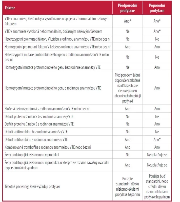Doporučení Americké hematologické společnosti pro profylaxi VTE v těhotenství