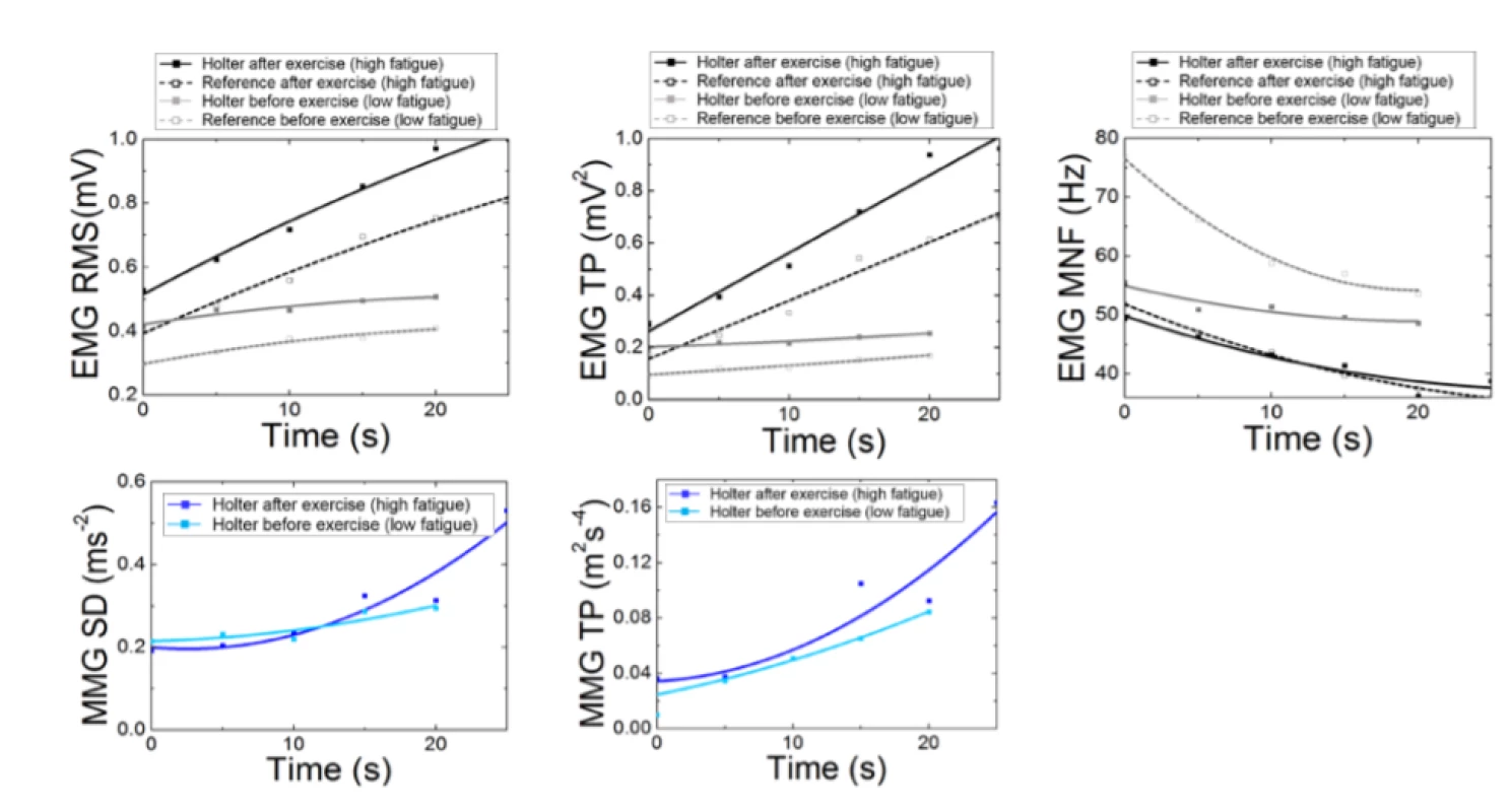 EMG and MMG parameter analysis of isometric signal (MVC = 50%). Comparison of holter and reference
device.