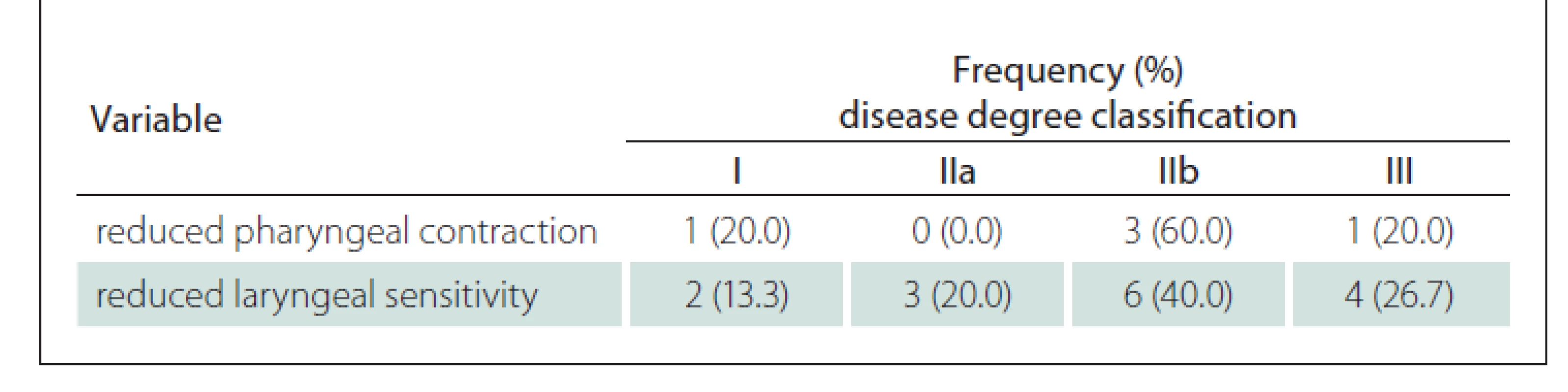 Frequency and percentage of reduced pharyngeal contraction and reduced
laryngeal sensitivity according to the degree of the disease.