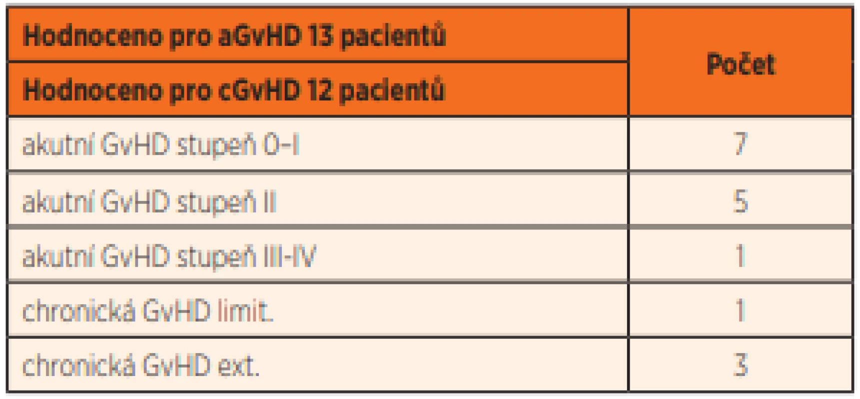 Incidence a závažnost akutní a chronické GvHD (dosažené
maximum).