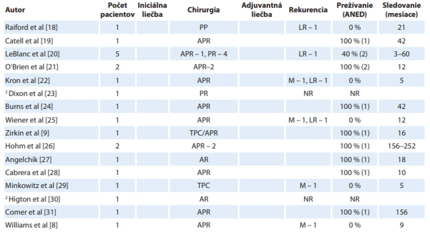  Konvenčná liečba primárneho skvamocelulárneho rektálneho karcinómu. Upravené podľa [1].