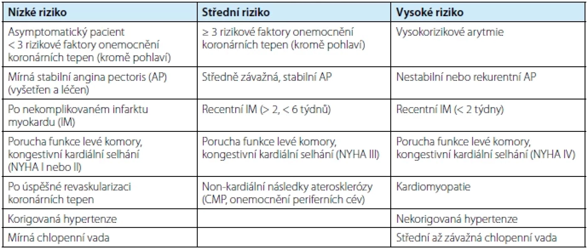 Stratifikace nemocných dle kardiovaskulárního rizika na základě 2. a 3. princetonského konsenzu –
upraveno dle EAU guidelines (1) <br> 
Tab. 2. Stratification of patients by cardiovascular risk factors based on 2nd and 3rd Princenton consensus –
as per EAU guidelines (1)