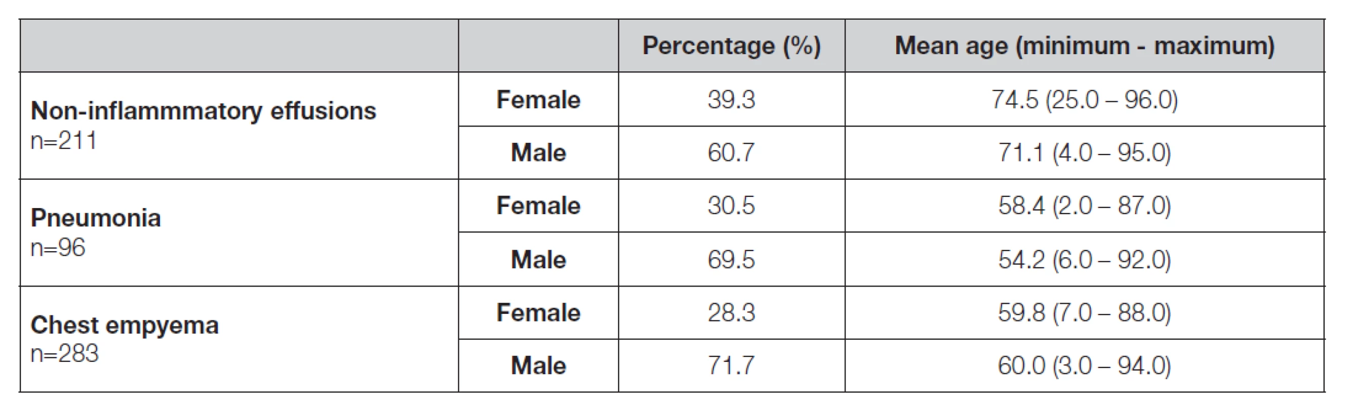 Demographic data of patients with non-inflammatory effusions, parapneumonic effusions and patients with chest
empyemas
