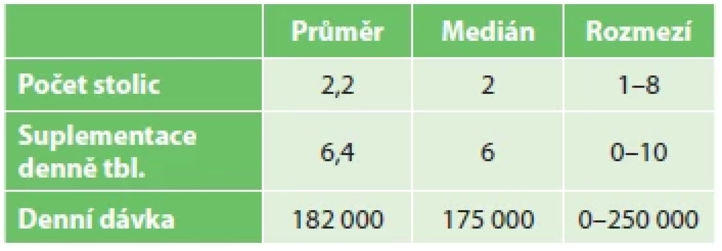 Počty stolic, dávkování suplementace <br> 
Tab. 3. Daily number of bowel movements; replacement
therapy dosage