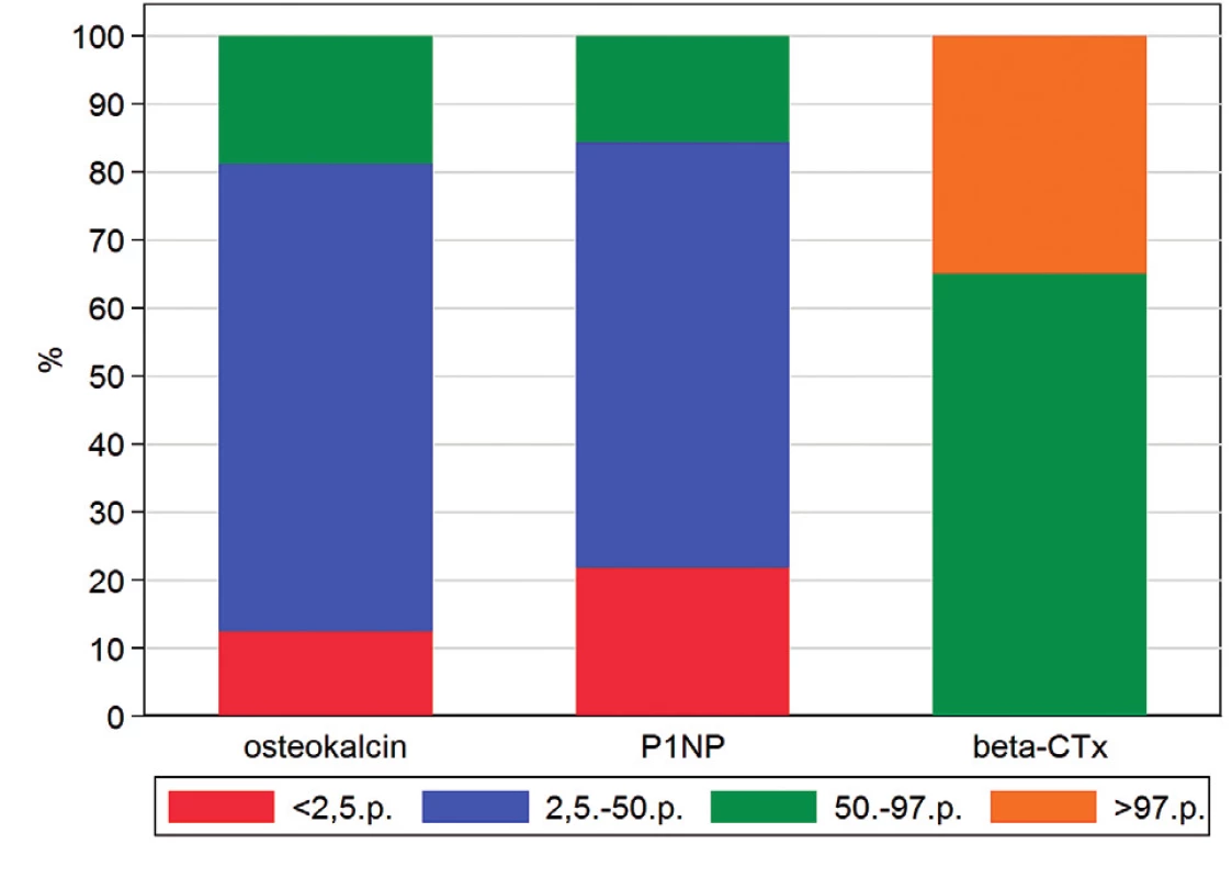Hladiny osteokalcinu, P1NP a beta-CTx v souboru
32 dívek s mentální anorexií. Hladiny osteokalcinu
a P1NP jsou snížené, naopak hladiny beta-CTx jsou
zvýšené. Tyto výsledky svědčí pro sníženou kostní
formaci a zvýšenou kostní resorpci.
