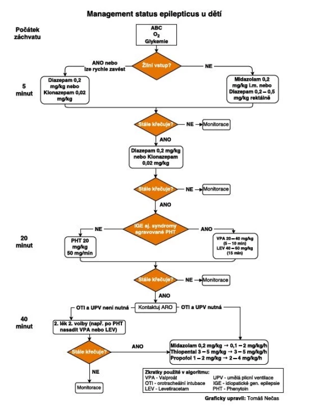 Algoritmus léčby generalizovaného konvulzivního status
epilepticus v dětském věku