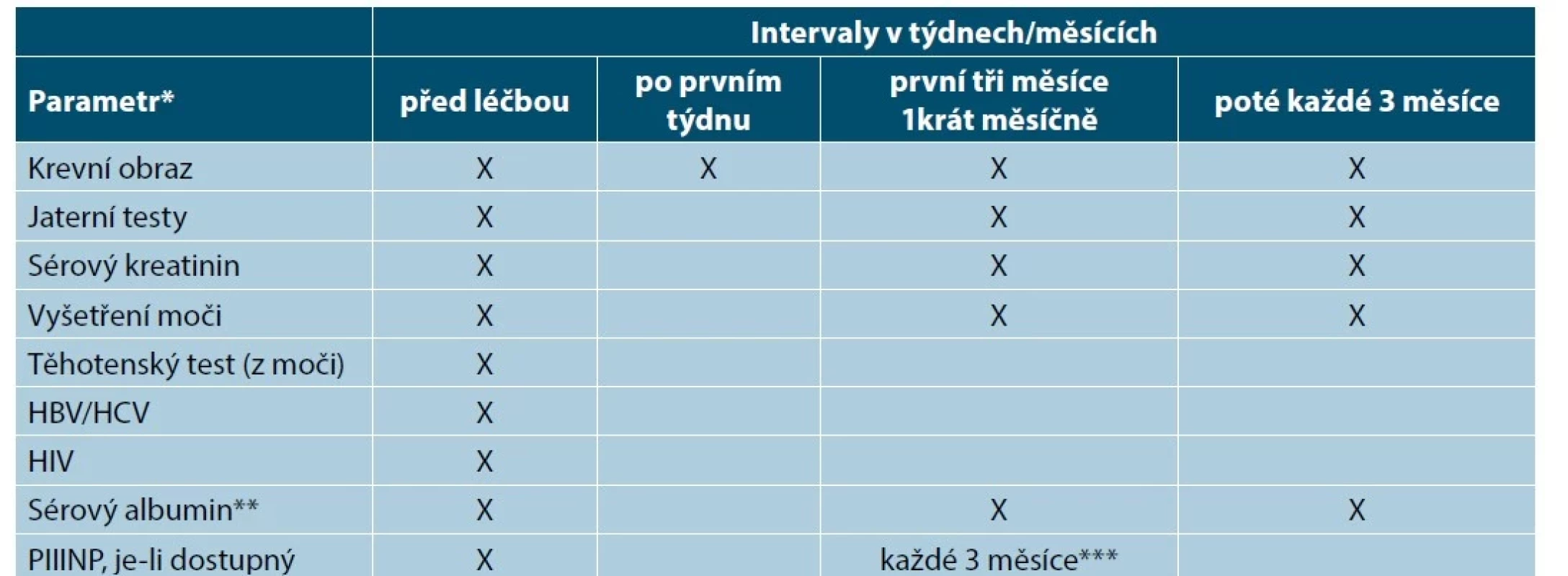 Doporučené kontroly před zahájením léčby metotrexátem a v jejím průběhu