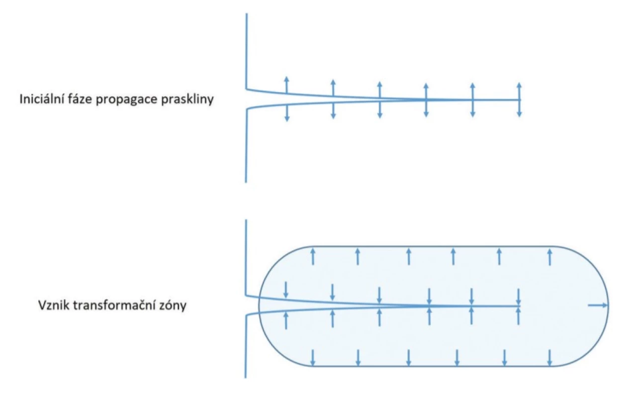 Transformační zóna zapříčiní sevření praskliny <br>
Fig. 1 Transformation zone limiting the crack propagation