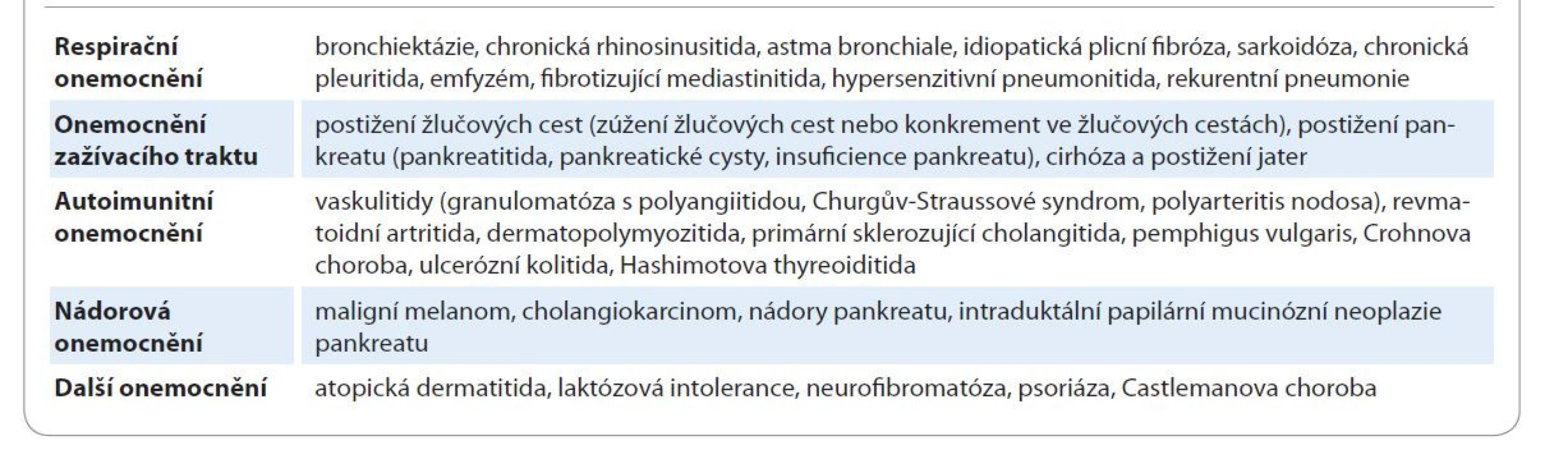 Diferenciální diagnostika zvýšené koncentrace IgG4.
