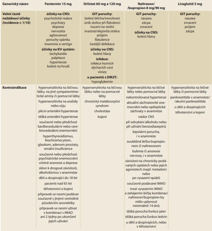 Přehled velmi častých nežádoucích účinků a kontraindikací v ČR schválených antiobezitik.<br>
Tab. 3. Overview of very common side effects and contraindications in the Czech Republic approved antiobezitics.
