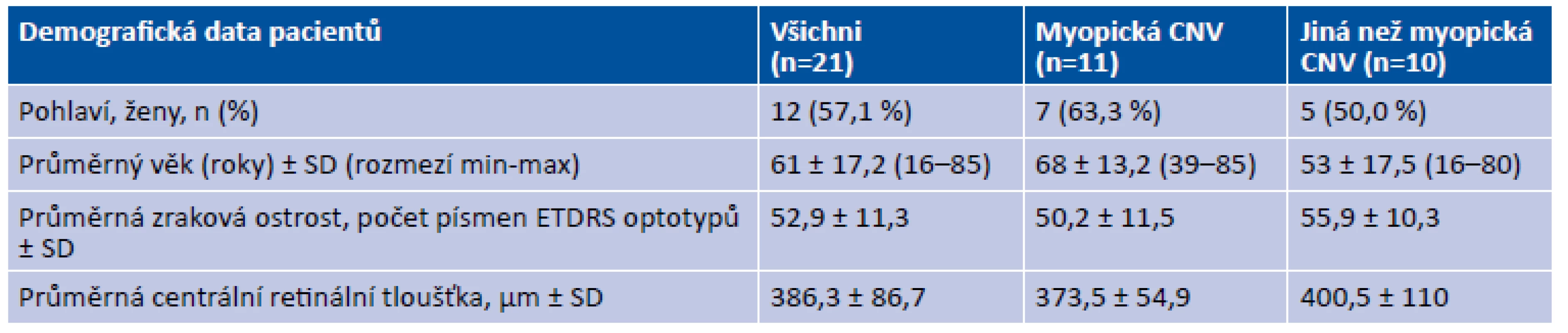 Vstupní demografické a klinické charakteristiky