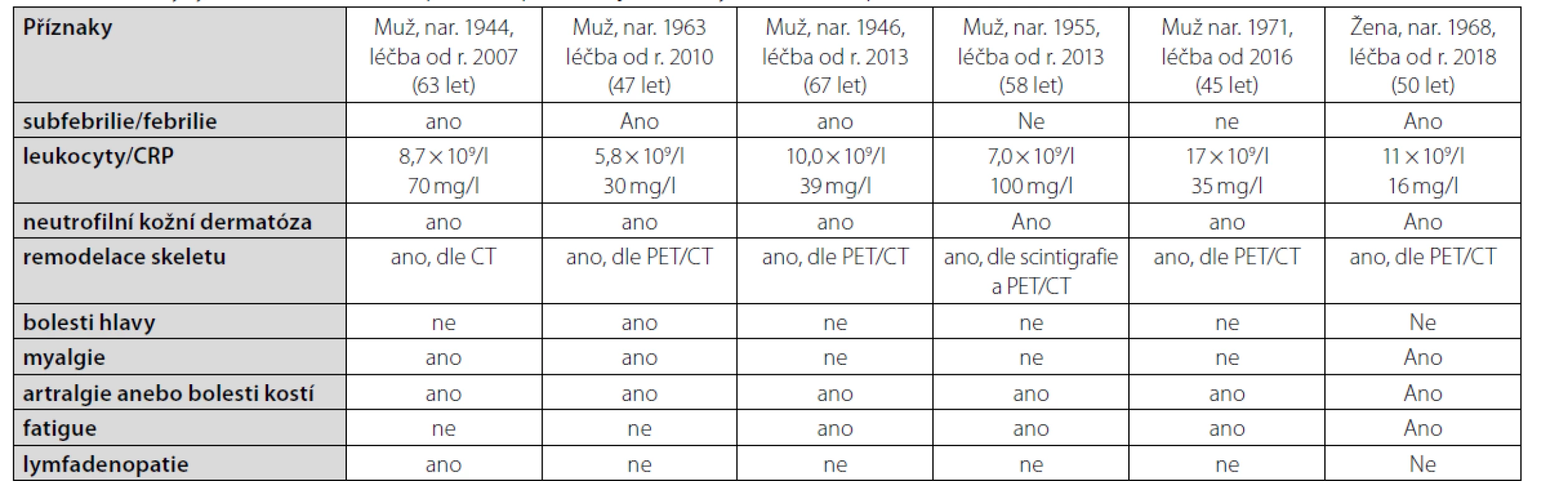 Příznaky syndromu Schnitzlerové přítomné před zahájením léčby u našich šesti pacientů