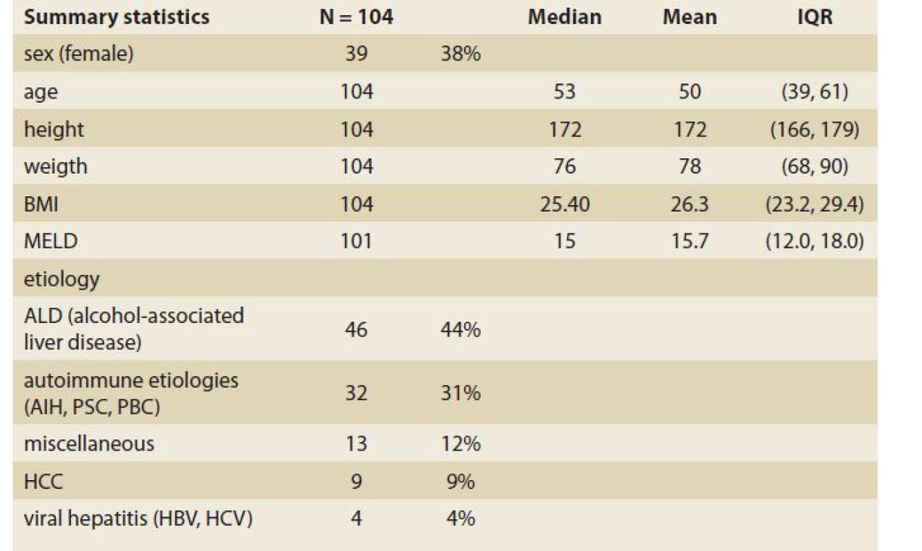 Baseline characteristics.<br>
Tab. 1. Základné charakteristiky.