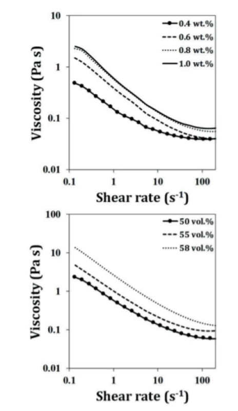 Viscosity as a function of shear rate for the
suspensions prepared with (a) different amounts of
dispersant and with (b) different solid loadings from
BCP powder.