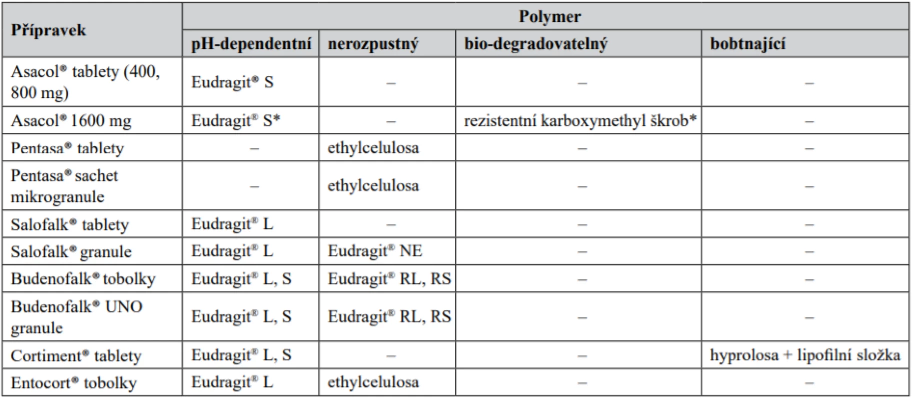  Využití polymerních látek u přípravků pro terapii nespecifických střevních zánětlivých onemocnění