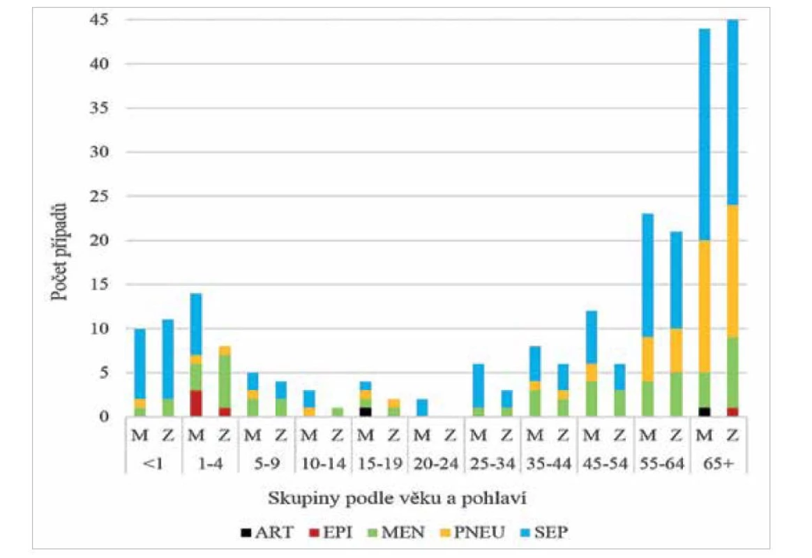 Invazivní onemocnění způsobená HiNT v ČR v letech 1999–2020 podle věku a pohlaví,
surveillance data<br>
Figure 4. Invasive disease caused by HiNT in the Czech Republic in 1999–2020, age and sex distribution,
surveillance data