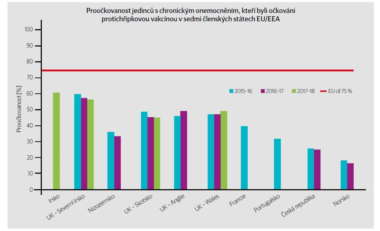Proočkovanost v EU u chronicky nemocných. [Upraveno podle: European Centre for Disease Prevention and Control. https://www.ecdc.europa.eu/
sites/default/files/documents/seasonal-influenza-antiviral-use-2018.pdf. Accessed August 2020.]