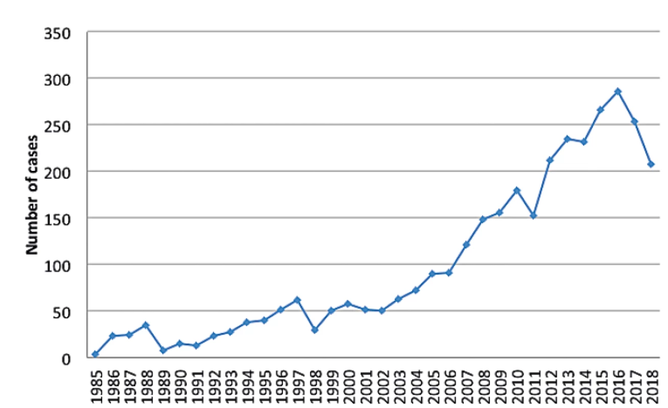 New cases of HIV infection in the Czech Republic over the last 34 years [2]