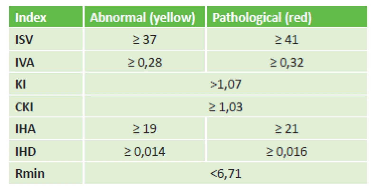 Corneal indexes from the Refractive map and their abnormal
and pathological limits