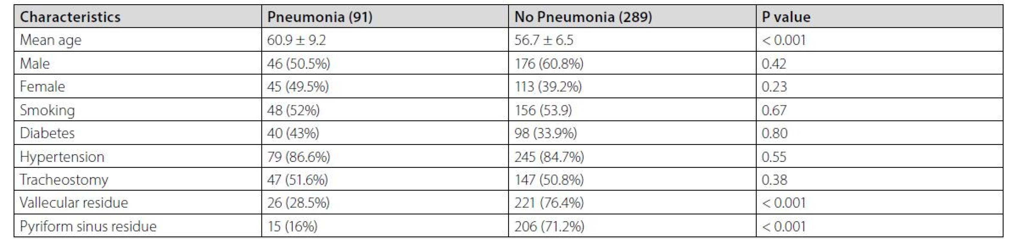 General characteristics of patients with and without pneumonia