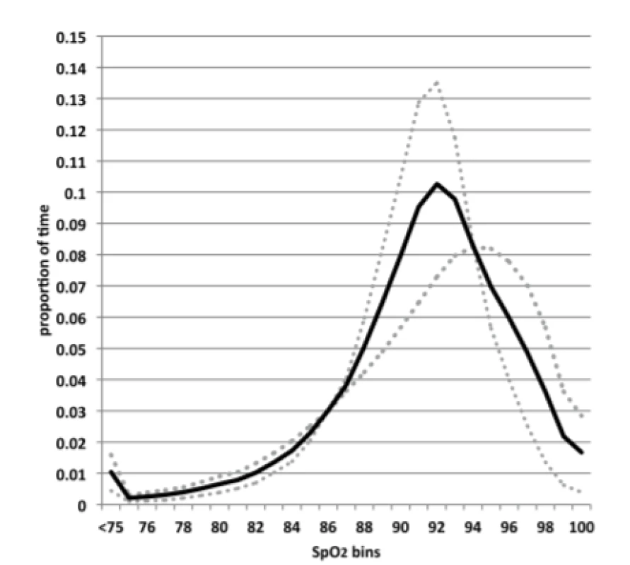 Histogram of SpO<sub>2</sub> Exposure. Solid line
represents all subjects. Dotted line the 7 subjects with
the most time in normoxemia, and diamonds the
6 subjects with the least time in normoxemia.