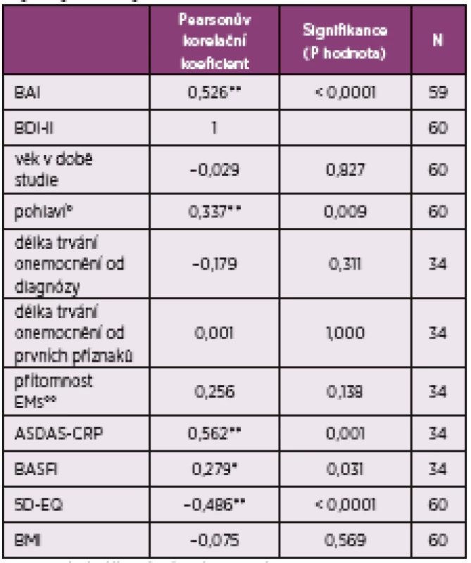 Vztah hodnocení Beckova inventáře deprese
a vybraných klinických variabilit