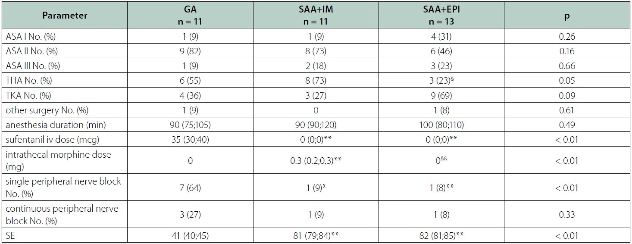 Anesthesia characteristics