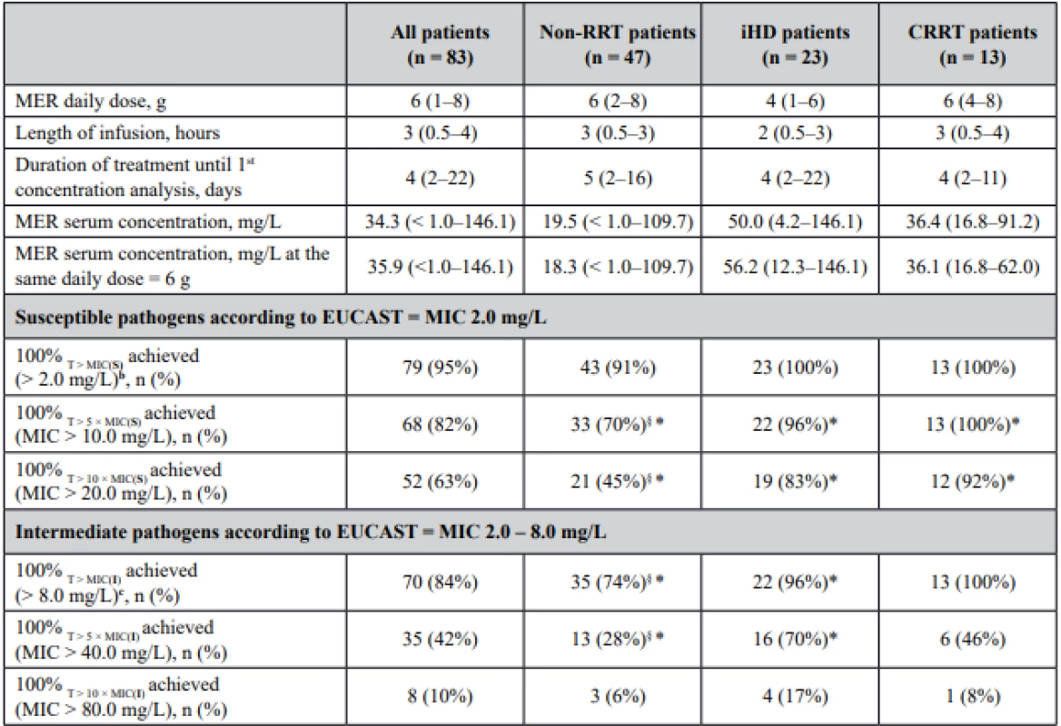 Meropenem (MER) dosage and trough serum concentrations and achievement of pharmacokinetic/pharmacodynamic targets<sup>a</sup>