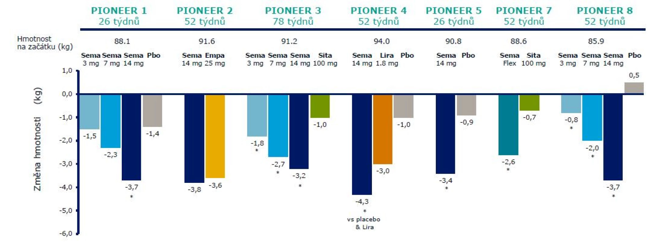 Redukce hmotnosti ve srovnání s placebem a jinými komparátory na konci léčebné periody (10, 11, 12, 13, 14, 15, 16, 17)