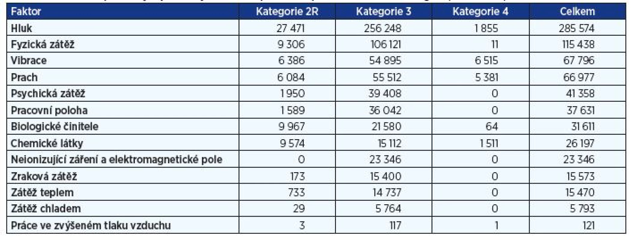 Počet osob exponovaných jednotlivým faktorům pracovních podmínek v rizikové kategorii (k 31. 12. 2017)
