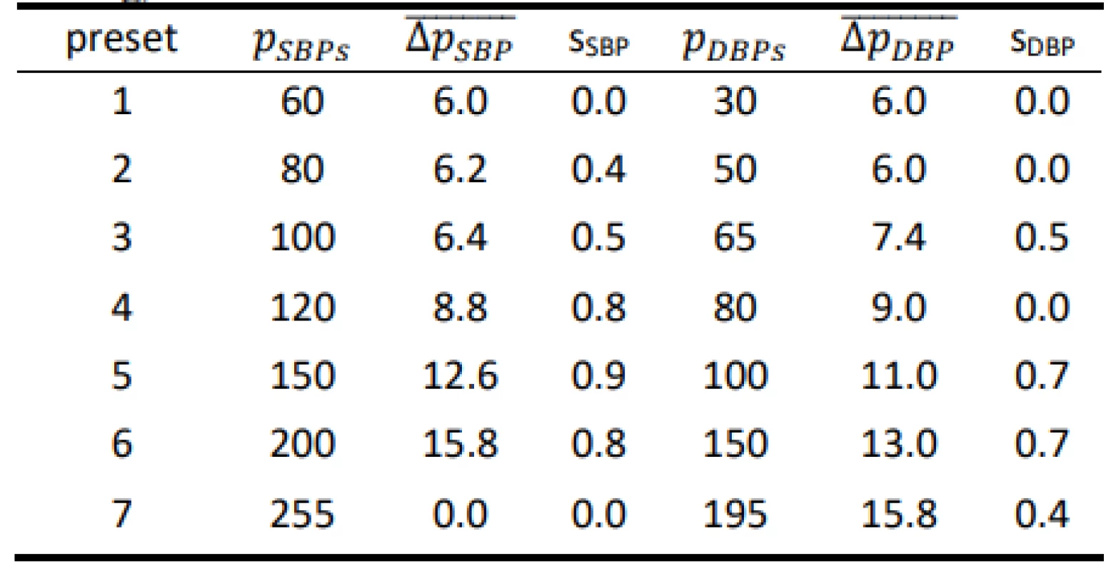 Results for the Hartmann Digital HG 160
evaluated on the FLUKE Prosim 8 (all values are in
mmHg).