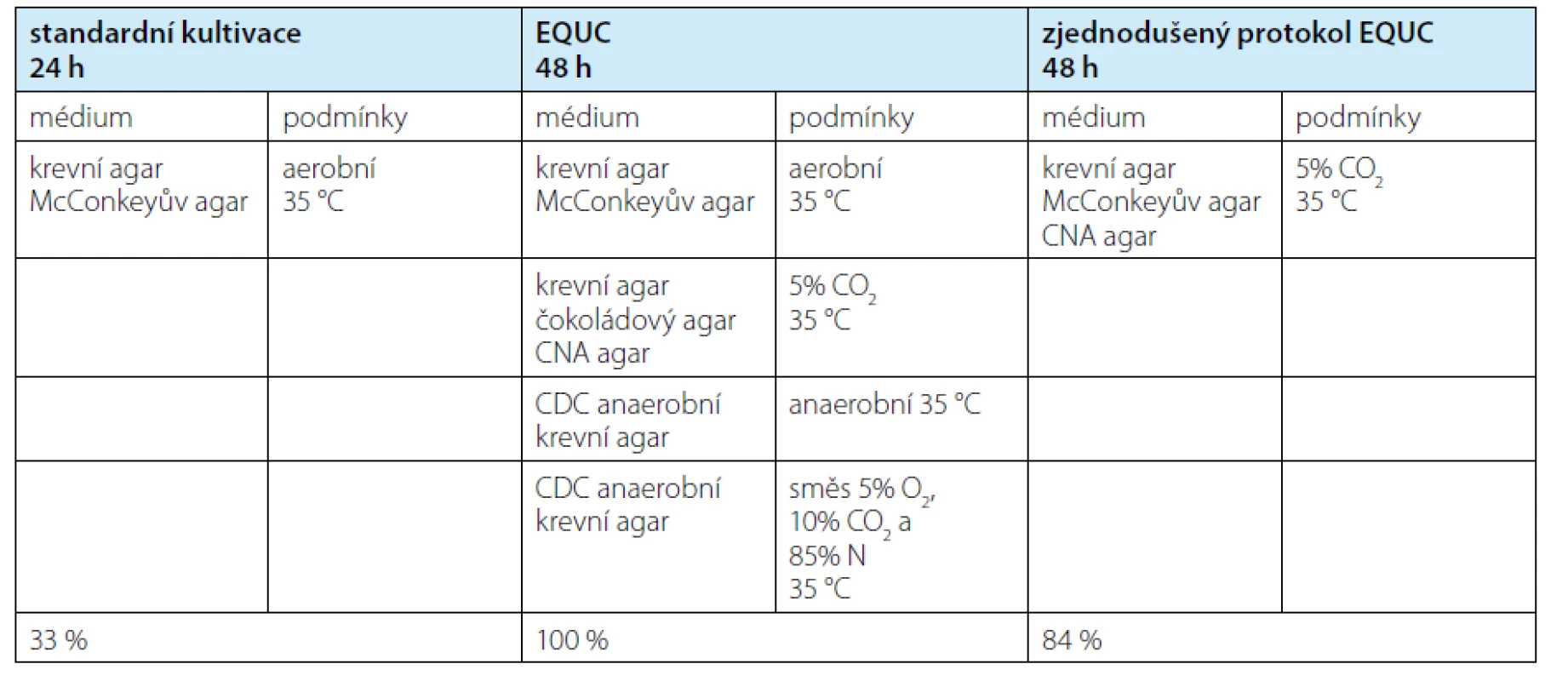 Srovnání standardní kultivace s protokolem EQUC (8) a modifikovaným protokolem EQUC (9). Poslední
řádek uvádí záchyt mikroorganismů v procentech relativně k EQUC. EQUC – rozšířená kvantitativní kultivace moči<br>
Tab. 1. Standard urine culture compared to EQUC (8) and modified EQUC (9). Last row shows detection rate
compared to EQUC. EQUC – extended quantitative urine culture