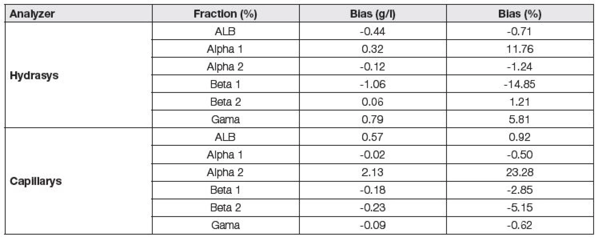 Assessment of trueness of analyzers Hydrasys and Capillarys.
